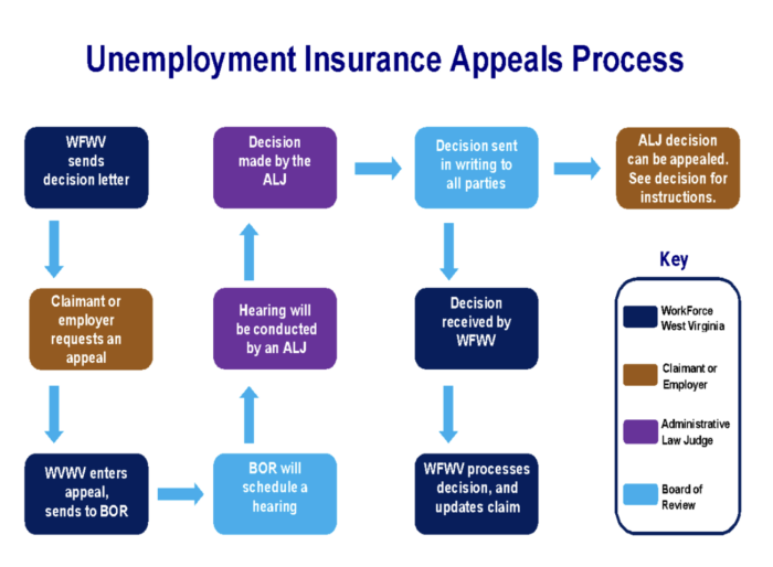 Flow Chart of the Unemployment Insurance Appeals Process